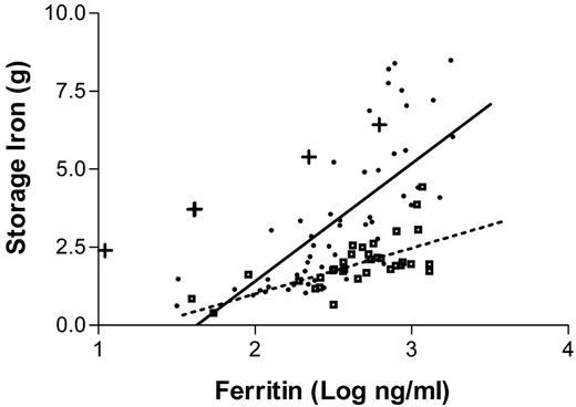 Figure 3. The relationship between serum ferritin levels and storage iron as determined by serial phlebotomy. / The dots represent patients homozygous for the C282Y mutation. Squares represent patients with a diagnosis of hemochromatosis who are not homozygous for the C282Y mutation. The plus signs represent those whose phlebotomy program had not yet been completed. / Figure reprinted with permission from Beutler E, Felitti V, Ho N, Gelbart T. Relationship of body iron stores to levels of serum ferritin, serum iron, unsaturated iron binding capacity and transferrin saturation in patients with iron storage disease. Acta Haematol (Basel). 2002;107:145–149.