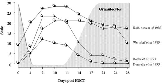 Figure 1. The pattern of oral mucositis in time scored by 4 different grading systems. / 1. Kolbinson et al8 2. Weisdorf et al6 3. Rocke et al7 4. Donnelly et al.4. / This is an unpublished figure from JP Donnelly 2003