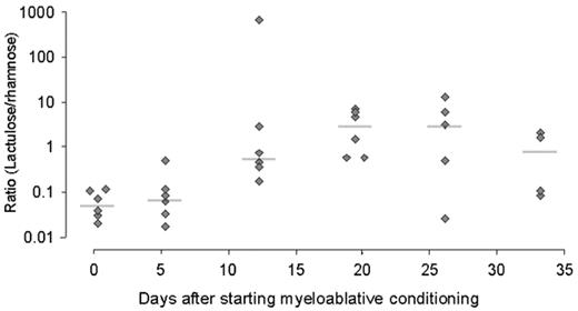 Figure 2. Example of lactulose/rhamnose (L/R) ratio pattern after myeloablative conditioning. / L/R ratio of 6 recipients of an allogeneic hematopoietic stem cell (HSC) transplant after conditioning with idarubicin, cyclophosphamide and total body irradiation (TBI).