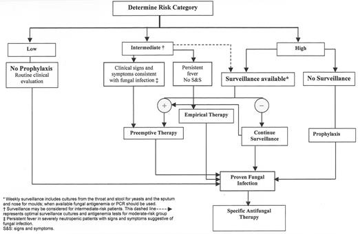 Figure 7. Preventing invasive candidiasis and aspergillosis. / Modified with permission from Thomson Current Drugs and Tahsine Mahfouz and Elias Anaissie, Current Opinion in Investigational Drugs. 2003;4(8).12