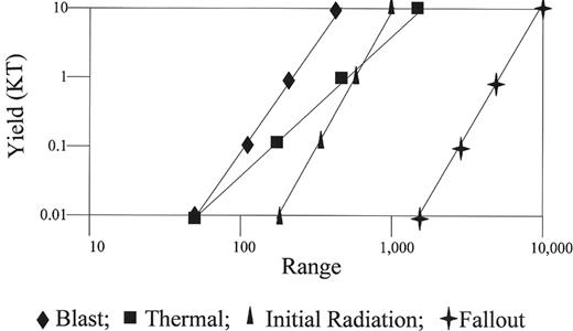 Figure 2. Distance at which 50% fatality occurs versus size of nuclear weapon. / Fatality from nuclear weapons occurs by different mechanisms, depending on the distance from the hypocenter. Fatality rates for a single type of injury are graphed. Fatality is increased by the interaction of multiple types of injuries. / Reprinted with permission of the National Council on Radiation Protection and Measurements, NCRP Report No. 138.30