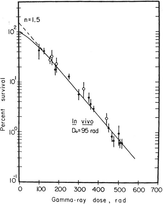 Figure 4. K-ray survival curve for CFU-S. / The surviving fraction for a dose D = colonies counted/cells inoculated × plating efficiency. / Reprinted with permission from Hall EJ. Radiobiology for the Radiologist. 5th ed. Philadelphia, PA: Lippincott, Williams & Wilkins; 2000. 1