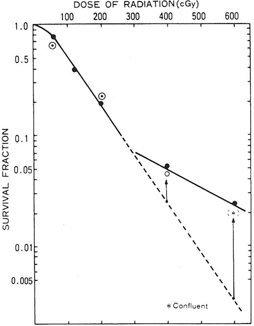 Figure 5. Survival curve for CFU-S. / Following an initial small shoulder, a single exponential curve is evident between doses of 0.8 Gy to 2.0 Gy. This is followed by greater than expected survival at 4.0 and 6.0 Gy. The results are consistent with a multiphasic, concave model. / Reprinted from Experimental Hematology, Vol. 23, Inoue T, Hirabayashai Y, Mitsui H, et al. Survival of spleen colony-forming units (CFU-S) of irradiated bone marrow cells in mice: evidence for the existence of a radioresistant subfraction, p. 23, 1995, with permission from The International Society for Experimental Hematology.51