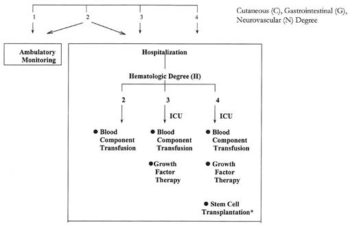 Figure 6. General approach to triage and therapy of radiation incident victims. / A numerical degree of severity is assigned for the cutaneous, gastrointestinal, neurovascular, and hematopoietic systems, as defined in Tables 4 and 5. Thehighest degree in any system indicates the overall “response category” (i.e., 1, 2, 3or 4). *Victims with significant injury to a nonhematopoietic system are poorcandidates for transplantation. The presence of G4, C4, and/or N4 degree indicatesprobable death. Supportive therapy alone is indicated (fluids, blood components,antibiotics, pain Rx, counseling). Modified from N. Dainiak.48