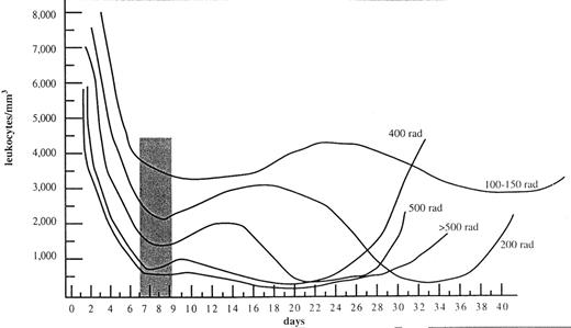 Figure 7. Leukocyte counts based on exposure dose in patients exposed to radiation in Chernobyl.5. / The abortive rise (transient increase before the fall) in leukocytes, which are primarily composed of granulocytes, in doses < 500 rad (< 5 Gy). The onset of neutropenia may not occur for weeks especially with lower exposures and the duration of neutropenia may be weeks. / Reprinted with permission from Vorobiev A. Acute radiation disease and biological dosimetry. Stem Cells. 1997;15(suppl 2):269–274. AlphaMed Press 1066-5099.