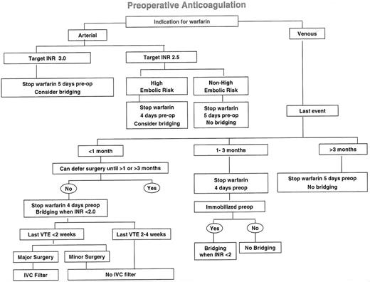 Figure 1. Algorithm outlining an approach to the management of anticoagulation before elective surgery. / Surgery that is expected to take more than an hour to complete, or that is associated with a high risk of postoperative bleeding that precludes restarting bridging therapy 12 hours after surgery is completed, is considered “Major Surgery” in this context. Classification of planned procedures as “Major surgery” or “Minor surgery” often requires discussion with the patient’s surgeon.