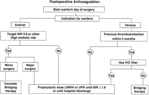 Figure 2. Algorithm outlining an approach to the management of anticoagulation after elective surgery. / Surgery that is associated with a minimal risk of postoperative bleeding is considered “Minor Surgery” in this context. Classification of completed procedures as “Major surgery” or “Minor surgery” may require discussion with the patient’s surgeon.