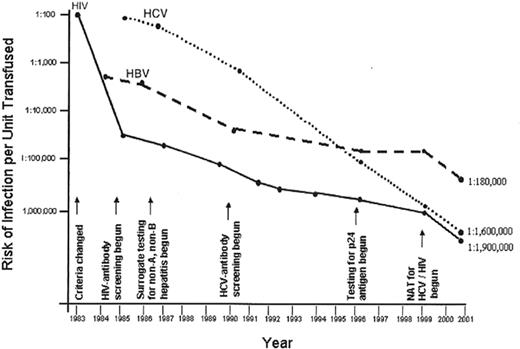 Figure 1. New test implementation and declining risk of viral infections from transfusion.20. / Abbreviations: HIV, human immunodeficiency virus; HCV, hepatitis C virus; NAT, nucleic acid testing. Modified by M.P. Busch from table in AuBuchon JP, Birkmeyer JD, Busch MP. Safety of the Blood Supply in the United States: Opportunities and Controversies. Ann Intern Med. 1997;127:904–909 and used with permission.