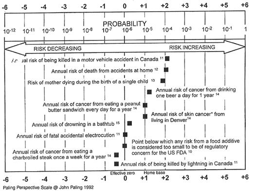 Figure 2. Risks with which the public is comfortable. / The numbers denoting references in this figure are those from the primary article and are not notations of the references found at the conclusion of this chapter. / Abbreviations: FDA, Food and Drug Administration.22. / Reprinted with permission from Lee DH, Paling JE, Blajchman MA. A new tool for communicating transfusion risk information. Transfusion. 1998;38:184–188.
