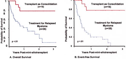Barlogie Figure 10. Mini-allotransplant: Influence of timing: better outcome with mini-allotx applied for consolidation after melphalan (MEL) 300-based autotransplant than for salvage.