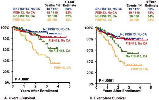 Barlogie Figure 11. Total Therapy II: adverse prognostic implications of metaphase-defined compared to FISH-defined del 13.