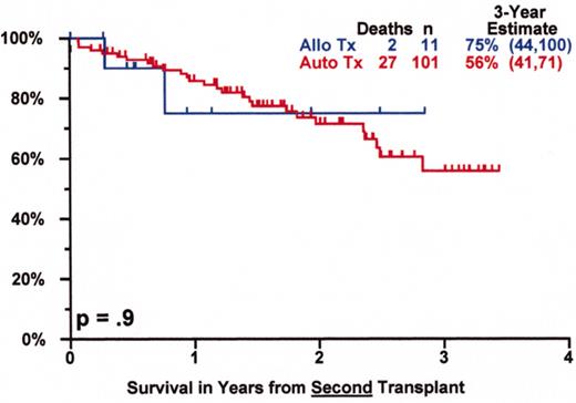 Barlogie Figure 12. Tandem autotx (Total Therapy II) versus auto/mini-allotx in myeloma with CA13/hypodiploid abnormalities.