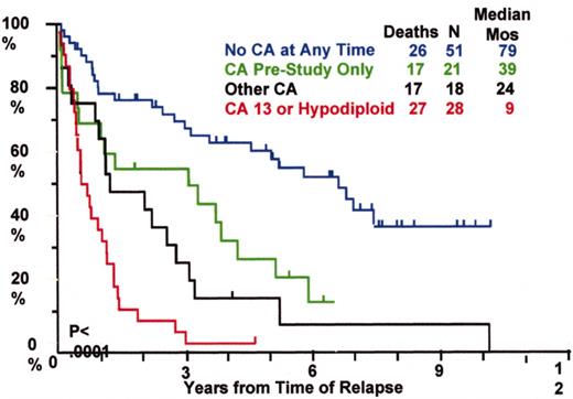 Barlogie Figure 13. Total Therapy I: cytogenetic abnormalities (CA) at relapse associated with poor prognosis.