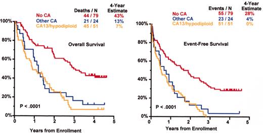 Barlogie Figure 15. Thalidomide salvage therapy: cytogenetic abnormalities (CA) associated with poor prognosis.