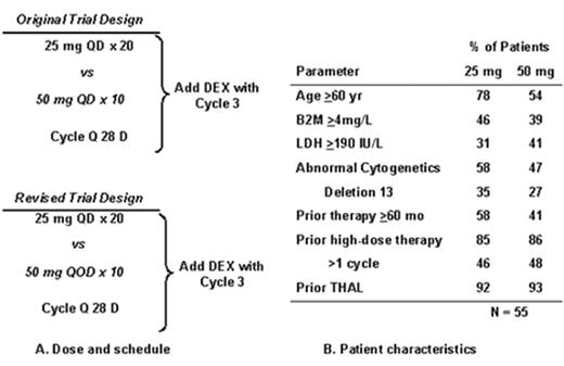 Barlogie Figure 16. Revimidâ Phase III trial for relapsing myeloma (Arkansas 2001-44).
