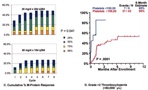Barlogie Figure 16. Revimidâ Phase III trial for relapsing myeloma (Arkansas 2001-44).