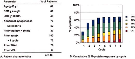 Barlogie Figure 17. Velcadeâ + thalidomide for posttransplant relapse (Arkansas 200136).