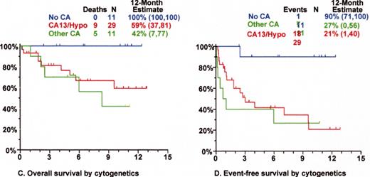 Barlogie Figure 17. Velcadeâ + thalidomide for posttransplant relapse (Arkansas 200136).