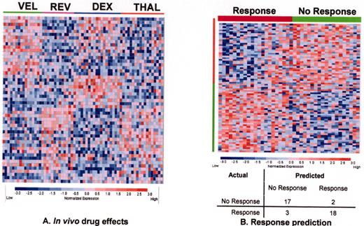 Barlogie Figure 18. Gene expression profiling.
