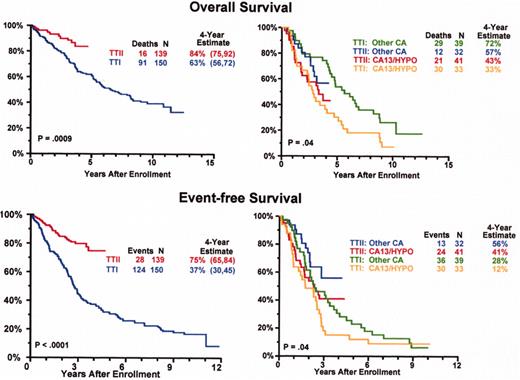 Barlogie Figure 8. Superior survival with Total Therapy II (TT II) versus Total Therpay I (TT I) in patients without cytogenetic abnormalities (CA).