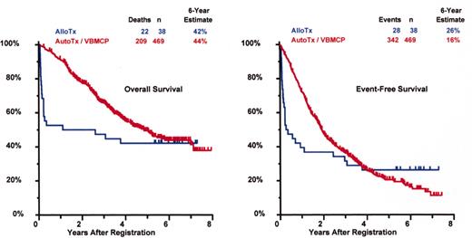 Barlogie Figure 9. SWOG 9321: allotransplant arm compared to autotx/VBMCP combined.