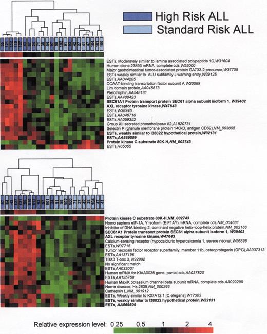 Carroll Figure 3. A) Hierarchical cluster analysis of the 20 best array elements discriminating standard risk and high risk as determined by T-test. B) Hierarchical cluster analysis of the 20 best array elements discriminating standard risk and high risk as determined by Infoscore. Modified with permission from reference 41.