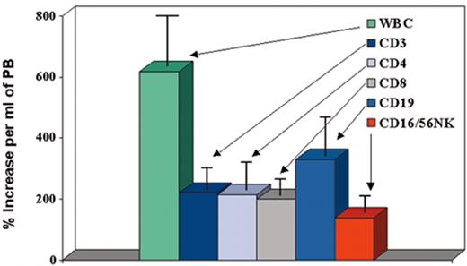 DiPersio Figure 3. (in Cottler-Fox et al). Effect of granulocyte colony-stimulating factor (G-CSF) on mobilization of leukocyte subsets in normal donors (n = 100).