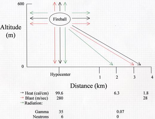 Dainiak Figure 1. (in MacVittie et al). Energy distribution from Little Boy. / Shown are the amounts of heat, blast force, and radiation released at the hypocenter and at various distances from the hypocenter after detonation of a Uranium-235 bomb (Little Boy) on August 6, 1945, at an altitude of 580 meters. The amount of power was approximately 15 kilotons of TNT.