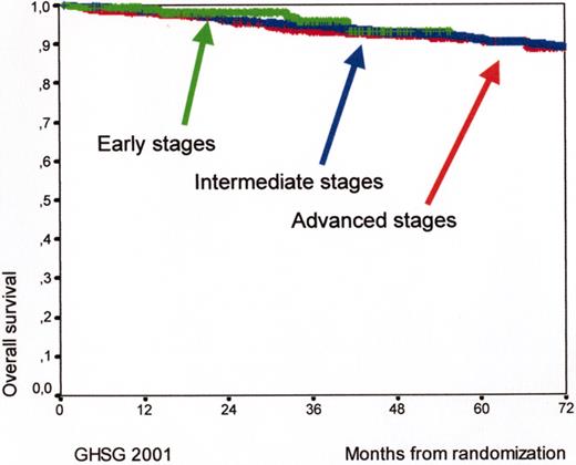 Diehl Figure 10. Kaplan Meyer curves for overall survival (OS) for early (HD7, arm B, 289 patients), intermediate (HD8, 1138 patients), and advanced (HD9, arm C, 466 patients) Hodgkin’s lymphoma patients according to the experience of the German Hodgkin’s Lymphoma Study Group (GHSG) in 2001.