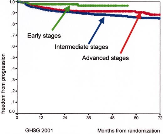 Diehl Figure 9. Kaplan Meyer curves for freedom from progression (FFP) and for early (HD7, arm B, 289 patients), intermediate (HD8, 1138 patients), and advanced (HD9, arm C, 466 patients) Hodgkin’s lymphoma patients according to the experience of the German Hodgkin’s Lymphoma Study Group (GHSG) in 2001.