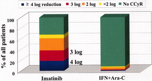 Melo et al Figure 3. Estimated log-reduction of BCR-ABL transcripts after 12 months of first-line therapy by treatment arm. / Whereas an estimated 39% of all patients on imatinib achieved a ≥ 3 log reduction in BCR-ABL/BCR ratio at 12 months (20% had a ≥ 3 to < 4 log reduction, 19% had a ≥ 4 log reduction), only 2% of patients on interferon (IFN) + cytarabine (Ara-C) achieved this molecular response within 12 months (P < .001).
