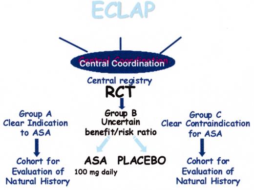 Tognoni Figure 3. (in Barosi/Spivak et al). Design of the European Collaboration on Low-dose Aspirin in Polycythemia Vera (ECLAP) study.
