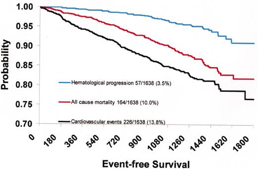 Tognoni Figure 4. (in Barosi/Spivak et al). Probability of death, cardiovascular death, and hematological progression-free survival of 1638 patients with polycythemia vera recruited in the European Collaboration on Low-dose Aspirin in Polycythemia Vera (ECLAP) study.