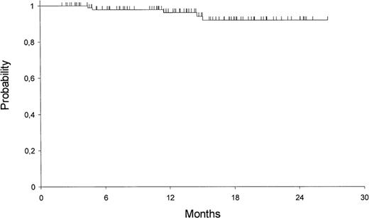 Figure 3. Kaplan-Meier product limit estimate of disease-free survival (DFS) from the time of complete response (CR).Reprinted with permission from Sanz M, Martin G, Rayon C, et al. A modified AIDA protocol with anthracycline-based consolidation results in high antileukemic efficacy and reduced toxicity in newly diagnosed PML/RARα-positive acute promyelocytic leukemia. Blood. 1999;94:3015–3021.