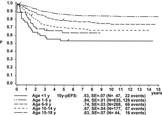 Figure 1. Treatment results in age subgroups by gender (ALL-BFM 86 and 90). / A: 10y-probability for event-free survival (pEFS) in female ALL patients (SE, standard error). / Log-rank: P < 0.01, except for: < 1y vs 10–14y: P = 0.04; 6–9y vs 10–14y: P = 0.03; 6–9y vs. 15–18y: P = 0.02; 10–14y vs. 15–18y, and < 1y vs 15–18y: P = n.s. / B: 10y-pEFS in male ALL patients. / Log-rank: P < 0.01, except for: 6–9y vs 10–14y: P = 0.01; 6–9y and 10–14y vs 15–18y: P = n.s.