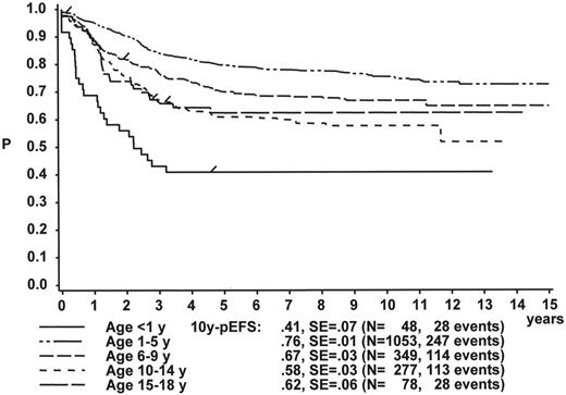 Figure 1. Treatment results in age subgroups by gender (ALL-BFM 86 and 90). / A: 10y-probability for event-free survival (pEFS) in female ALL patients (SE, standard error). / Log-rank: P < 0.01, except for: < 1y vs 10–14y: P = 0.04; 6–9y vs 10–14y: P = 0.03; 6–9y vs. 15–18y: P = 0.02; 10–14y vs. 15–18y, and < 1y vs 15–18y: P = n.s. / B: 10y-pEFS in male ALL patients. / Log-rank: P < 0.01, except for: 6–9y vs 10–14y: P = 0.01; 6–9y and 10–14y vs 15–18y: P = n.s.