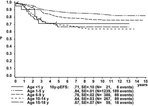 Figure 2. Treatment results in age subgroups by initial white blood cell count (WBC) (ALL-BFM 86 and 90). / A: 10y-probability for event-free survival (pEFS) in patients with initial WBC < 20,000. / Log-rank: P < 0.01, except for all comparisons with infant acute lymphoblastic leukemia (ALL) (< 1y); 6–9y vs 15–18y: P = 0.03; 10–14y vs 15–18y: P = n.s. / B: 10y-pEFS in patients with initial WBC ≥ 20,000. / Log-rank: P < 0.01 for all comparisons, except for: <1y vs 15–18y: P = 0.04; 6–9y vs. 10–14y or 15–18y: P = n.s.; 10–14y vs 15–18y: P = n.s.
