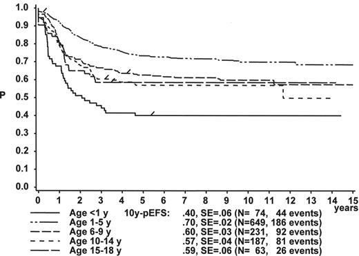 Figure 2. Treatment results in age subgroups by initial white blood cell count (WBC) (ALL-BFM 86 and 90). / A: 10y-probability for event-free survival (pEFS) in patients with initial WBC < 20,000. / Log-rank: P < 0.01, except for all comparisons with infant acute lymphoblastic leukemia (ALL) (< 1y); 6–9y vs 15–18y: P = 0.03; 10–14y vs 15–18y: P = n.s. / B: 10y-pEFS in patients with initial WBC ≥ 20,000. / Log-rank: P < 0.01 for all comparisons, except for: <1y vs 15–18y: P = 0.04; 6–9y vs. 10–14y or 15–18y: P = n.s.; 10–14y vs 15–18y: P = n.s.