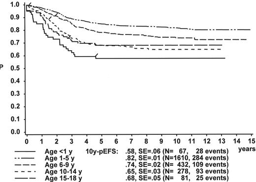 Figure 3:. Treatment results in precursor B cell acute lymphoblastic leukemia (p-Bc-ALL) and T cell ALL by early response (ALL-BFM 86 and 90). / A: 10y-probability for event-free survival (pEFS) in p-Bc ALL with < 1,000 leukemic cells at day 8 (prednisone good response). / Log-rank: P < 0.01 for all comparisons, except for: 6–9y vs 15–18y: P = 0.04; < 1y vs. 10–14y or 15–18y, 10–14y vs 15–18y: P = n.s. / B: 10y-pEFS in p-Bc ALL with ≥ 1,000 leukemic cells at day 8 (prednisone poor response). / Log-rank: P < 0.01 for all comparisons, except for: < 1y vs 6–9y: P = 0.02; < 1 vs. 10–14y: P = 0.04; < 1y vs 15–18y, 6–9y vs 10–14y, 6–9y vs 15–18y, and 10–14y vs 15–18y: P = n.s. / C: 10y-pEFS in T-cell ALL with < 1,000 leukemic cells at day 8 (prednisone good response). / Log-rank: P = n.s. / D: 10y-pEFS in T-cell ALL with ≥ 1,000 leukemic cells at day 8 (prednisone poor response). / Log-rank: P = n.s.