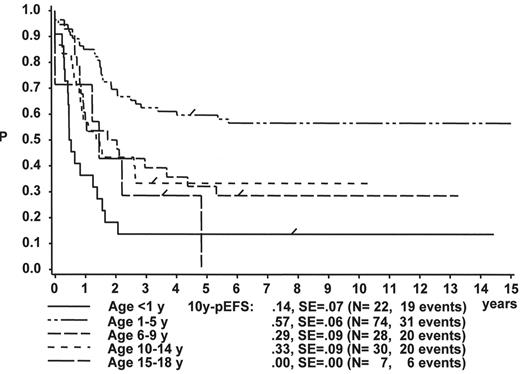 Figure 3:. Treatment results in precursor B cell acute lymphoblastic leukemia (p-Bc-ALL) and T cell ALL by early response (ALL-BFM 86 and 90). / A: 10y-probability for event-free survival (pEFS) in p-Bc ALL with < 1,000 leukemic cells at day 8 (prednisone good response). / Log-rank: P < 0.01 for all comparisons, except for: 6–9y vs 15–18y: P = 0.04; < 1y vs. 10–14y or 15–18y, 10–14y vs 15–18y: P = n.s. / B: 10y-pEFS in p-Bc ALL with ≥ 1,000 leukemic cells at day 8 (prednisone poor response). / Log-rank: P < 0.01 for all comparisons, except for: < 1y vs 6–9y: P = 0.02; < 1 vs. 10–14y: P = 0.04; < 1y vs 15–18y, 6–9y vs 10–14y, 6–9y vs 15–18y, and 10–14y vs 15–18y: P = n.s. / C: 10y-pEFS in T-cell ALL with < 1,000 leukemic cells at day 8 (prednisone good response). / Log-rank: P = n.s. / D: 10y-pEFS in T-cell ALL with ≥ 1,000 leukemic cells at day 8 (prednisone poor response). / Log-rank: P = n.s.