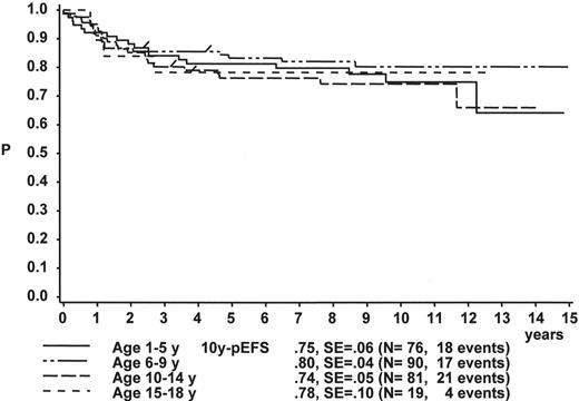 Figure 3:. Treatment results in precursor B cell acute lymphoblastic leukemia (p-Bc-ALL) and T cell ALL by early response (ALL-BFM 86 and 90). / A: 10y-probability for event-free survival (pEFS) in p-Bc ALL with < 1,000 leukemic cells at day 8 (prednisone good response). / Log-rank: P < 0.01 for all comparisons, except for: 6–9y vs 15–18y: P = 0.04; < 1y vs. 10–14y or 15–18y, 10–14y vs 15–18y: P = n.s. / B: 10y-pEFS in p-Bc ALL with ≥ 1,000 leukemic cells at day 8 (prednisone poor response). / Log-rank: P < 0.01 for all comparisons, except for: < 1y vs 6–9y: P = 0.02; < 1 vs. 10–14y: P = 0.04; < 1y vs 15–18y, 6–9y vs 10–14y, 6–9y vs 15–18y, and 10–14y vs 15–18y: P = n.s. / C: 10y-pEFS in T-cell ALL with < 1,000 leukemic cells at day 8 (prednisone good response). / Log-rank: P = n.s. / D: 10y-pEFS in T-cell ALL with ≥ 1,000 leukemic cells at day 8 (prednisone poor response). / Log-rank: P = n.s.