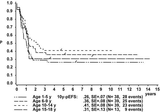 Figure 3:. Treatment results in precursor B cell acute lymphoblastic leukemia (p-Bc-ALL) and T cell ALL by early response (ALL-BFM 86 and 90). / A: 10y-probability for event-free survival (pEFS) in p-Bc ALL with < 1,000 leukemic cells at day 8 (prednisone good response). / Log-rank: P < 0.01 for all comparisons, except for: 6–9y vs 15–18y: P = 0.04; < 1y vs. 10–14y or 15–18y, 10–14y vs 15–18y: P = n.s. / B: 10y-pEFS in p-Bc ALL with ≥ 1,000 leukemic cells at day 8 (prednisone poor response). / Log-rank: P < 0.01 for all comparisons, except for: < 1y vs 6–9y: P = 0.02; < 1 vs. 10–14y: P = 0.04; < 1y vs 15–18y, 6–9y vs 10–14y, 6–9y vs 15–18y, and 10–14y vs 15–18y: P = n.s. / C: 10y-pEFS in T-cell ALL with < 1,000 leukemic cells at day 8 (prednisone good response). / Log-rank: P = n.s. / D: 10y-pEFS in T-cell ALL with ≥ 1,000 leukemic cells at day 8 (prednisone poor response). / Log-rank: P = n.s.