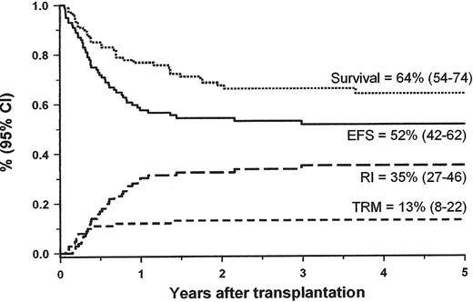 Figure 5. Overall survival, event-free survival (EFS), relapse incidence (RI) and transplant-related mortality (TRM) of 100 children with juvenile myelomonocytic leukemia (JMML) transplanted after a conditioning regimen including busulfan, cyclophosphamide and melphalan from a matched related (n = 48) or a matched unrelated (n = 52) donor.13
