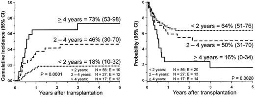 Figure 6. Relapse incidence (left side) and event-free survival (right side) by age at diagnosis of 100 children with juvenile myelomonocytic leukemia (JMML) transplanted after a conditioning regimen including busulfan, cyclophosphamide and melphalan from an matched related (n = 48) or a matched unrelated (n = 52) donor.13