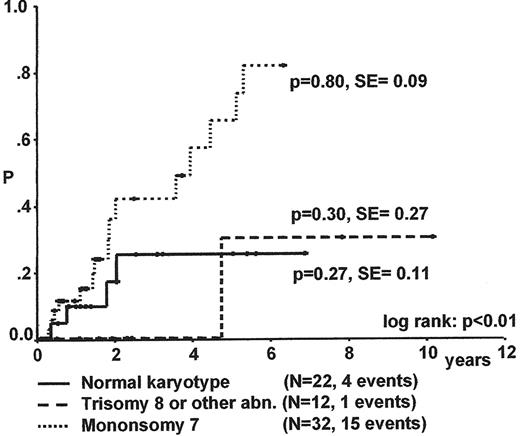 Figure 7. Cumulative incidence of progression to advanced myelodysplastic syndrome (MDS) for patients with refractory anemia and either normal karyotype, monosomy 7, or trisomy 8 or other abnormalities at the time of diagnosis. Patients who had received stem cell transplantation were censored at time of transplantation.17