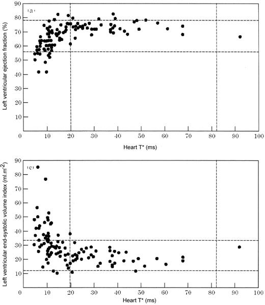 Figure 3. The relation of myocardial T2* to left ventricular size and function. . / T2* in the abnormal range (< 20 ms) indicates increased myocardial iron. When T2* is > 20 ms, the left ventricular ejection fraction and end-diastolic volume are normal. There is a clear relation between left ventricle dilation and failure with T2* values in the abnormal range, and this is particularly apparent once T2* is < 10 ms. / Reproduced with permission from Anderson LJ, Holden S, Davies B, et al. Cardiovascular T2* (T2 star) magnetic resonance for the early diagnosis of myocardial iron overload. Eur Heart J. 2001;22:2171–2179.