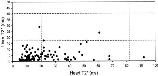 Figure 4. The relation of myocardial T2* and liver iron. . / In this cohort, there was no significant relation between myocardial T2* and liver iron. There was also no significant relation of myocardial iron to serum ferritin. These findings strongly indicate that management of myocardial iron needs to be guided by direct myocardial iron measurements and not via surrogates.