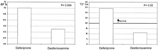 Figure 6. T2* and ejection fraction between deferiprone (DFP) and desferrioxamine (DFO). . / The ejection fraction and myocardial T2* was measured in a cross-sectional study of matched thalassemia patients on monotherapy with DFP (due to intolerance to DFO) or DFO. The ejection fraction and the myocardial T2* was significantly higher in the DFP group. Randomized controlled studies are now underway to determine if these preliminary findings represent improved access of DFP to myocardial iron, which, if true, would represent a significant clinical advance in the management of the cardiac complications of thalassemia.