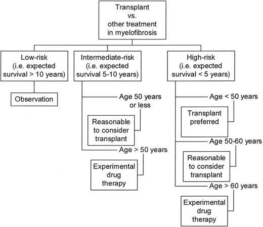 Figure 6. Transplant decision making in myelofibrosis with myeloid metaplasia. / Low-risk disease is defined by the absence of hemoglobin < 10 g/dL, circulating blasts, and severe constitutional symptoms. The presence of one or more of these features define intermediate-risk and high-risk disease, respectively.54