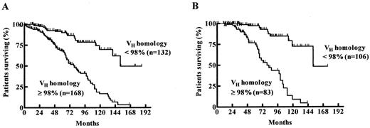 Figure 1. Probability of survival from the date of diagnosis among patients with mutated (VH homology < 98%) and unmutated (VH homology ≥ 98%) VH status.7. / A) The estimated median survival time for the VH homology ≥ 98 and < 98% groups were 79 months and 152 months, respectively. / B) When only patients diagnosed at Binet stage A were evaluated the estimated median survival times for the VH homology ≥ 98% and VH homology < 98% groups were 79 months vs 152 months.